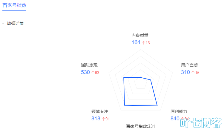 百家号指数维度