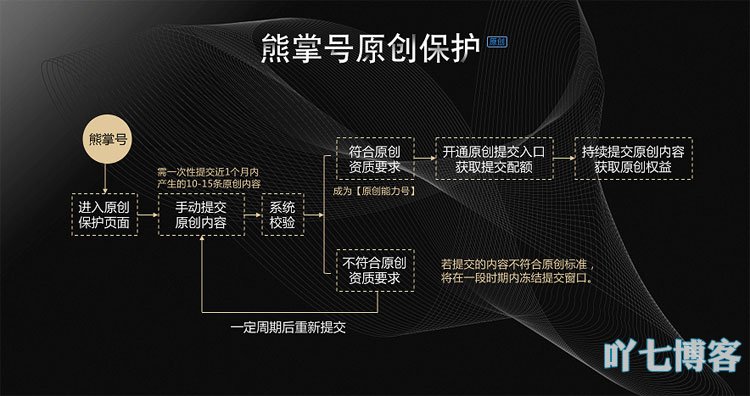 熊掌号原创保护流程