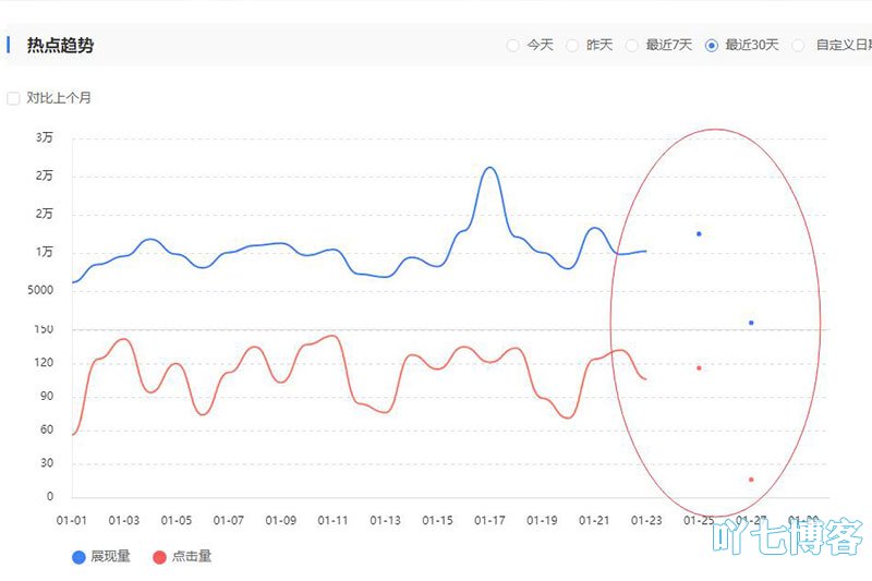 关键热点数据波动