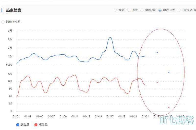 关键热点数据波动