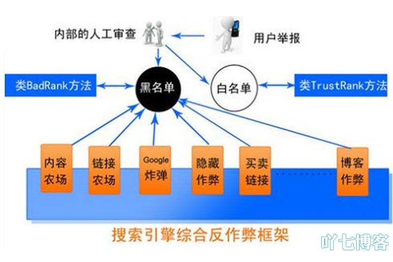 搜索引擎反作弊框架