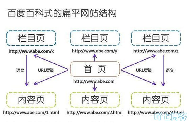 扁平状网站结构与树形结构哪个好