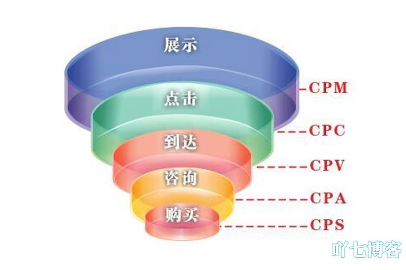CPC广告落地流程