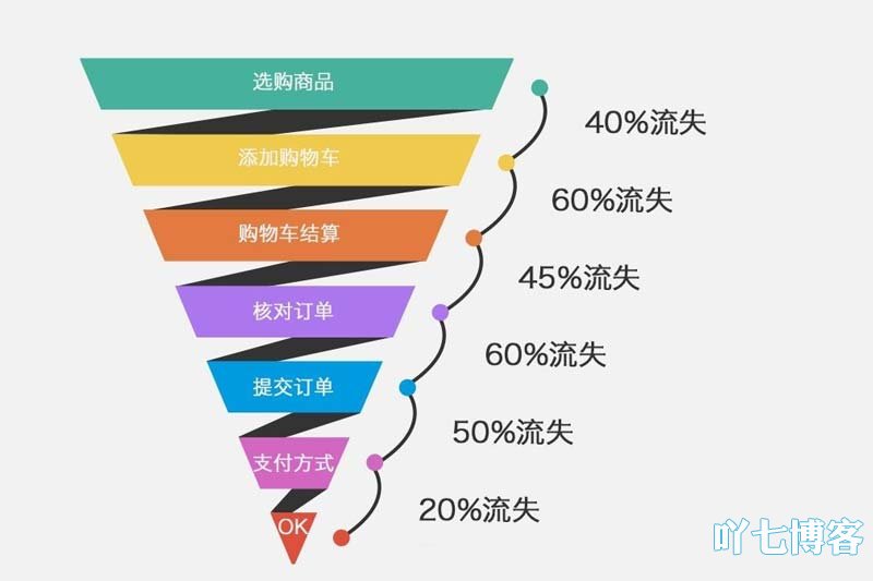 电商平台的转化流程