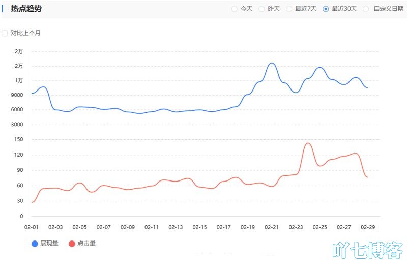 百度统计热点趋势分析