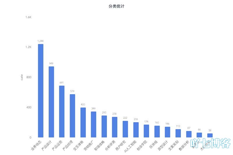 网站数据表现