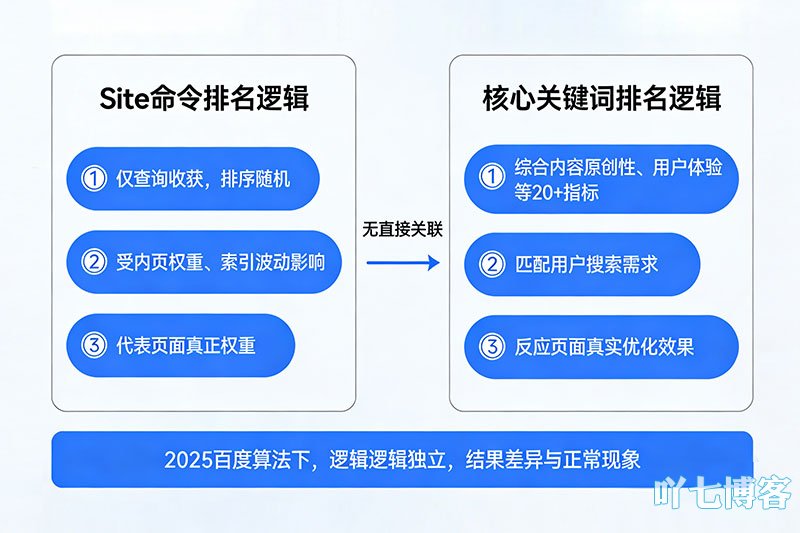 site命令首页排名