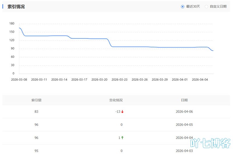 网站索引量减少