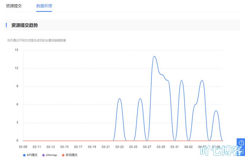 百度后台数据反馈