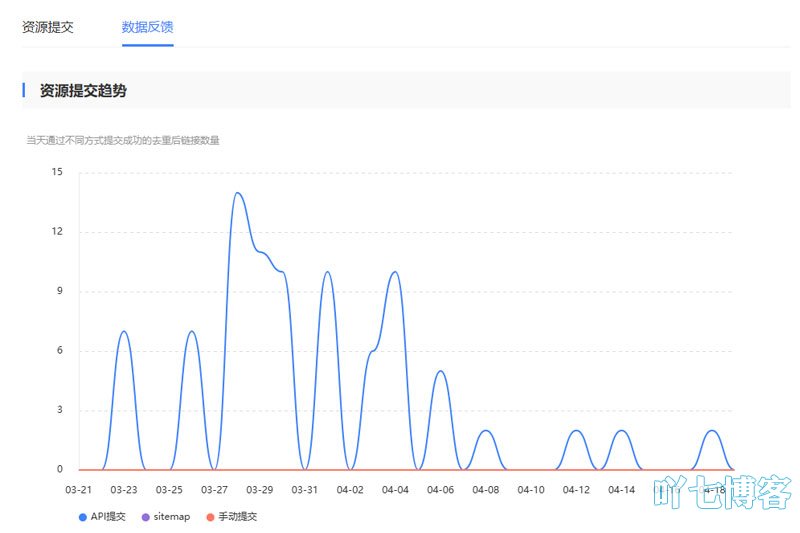 提交URL数据反馈情况