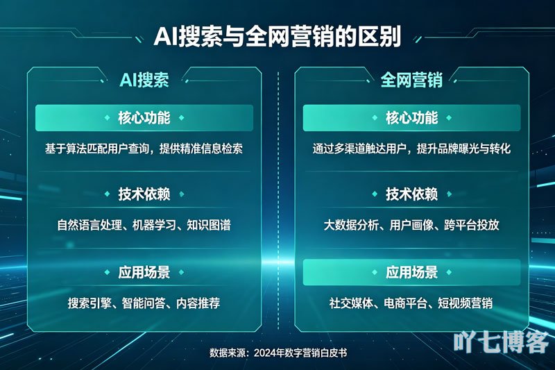 AI搜索和全网营销的区别