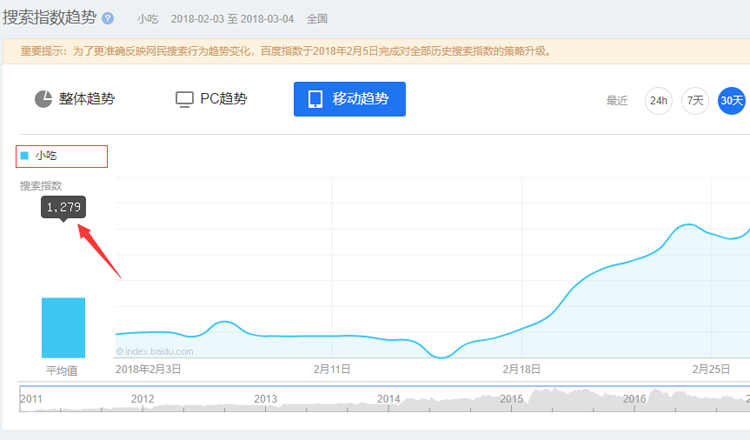 小吃移动趋势