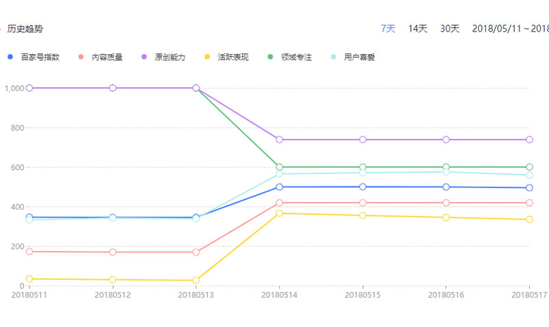 百度百家号指数调整