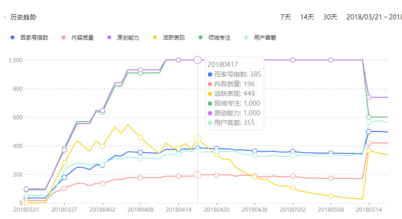 吖七自媒体百家号全部指数变化